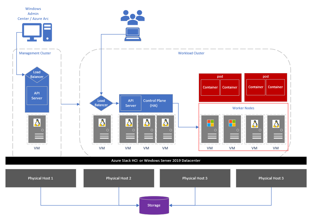 Illustrates the technical architecture of AKS on Azure Stack HCI and Windows Server