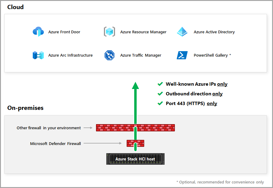 Diagram shows Azure Stack HCI accessing service tag endpoints through Port 443 (HTTPS) of firewalls.