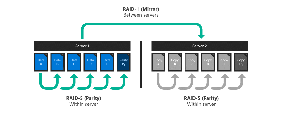 Diagram that shows RAID 5+1.