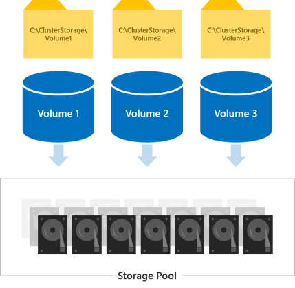Diagram shows three folders labeled as volumes each associated with a virtual disk labeled as volumes, all associated with a common storage pool of disks.