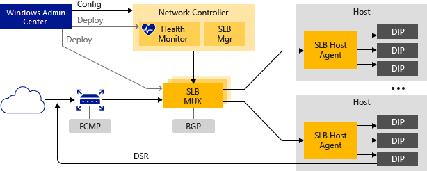 Software Load Balancer (SLB) for SDN in Azure Stack HCI and Windows Server  - Azure Stack HCI | Microsoft Learn