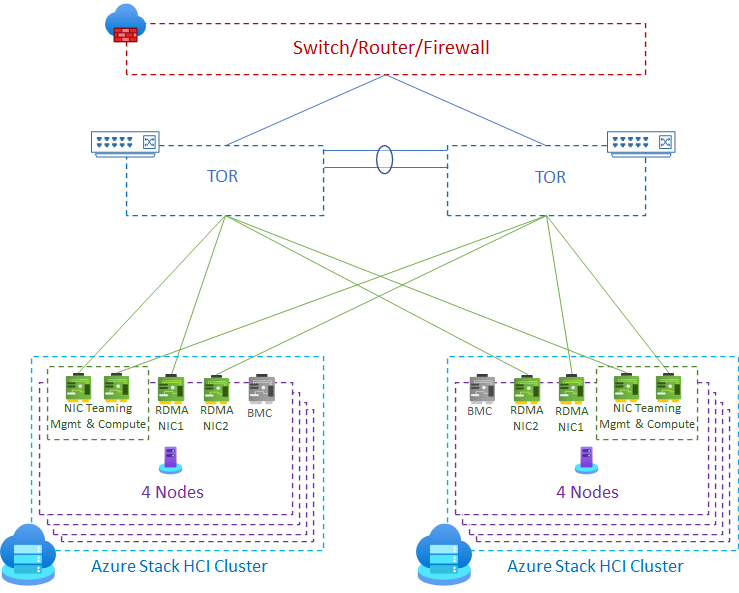 Diagram that shows 4 nodes deployed using a non converged network with storage network connections to L2 network switch.
