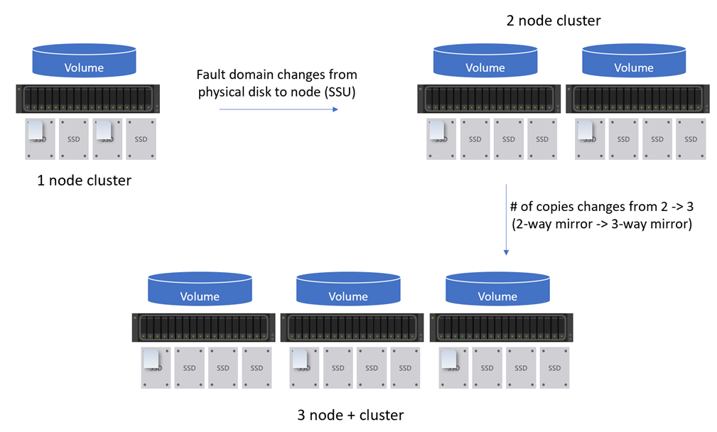 Single server scale-out for Azure Stack HCI version 22H2 - Azure Stack HCI  | Microsoft Learn