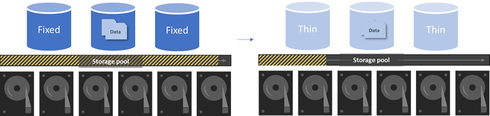 Diagram showing both fixed and thin provisioned volumes.