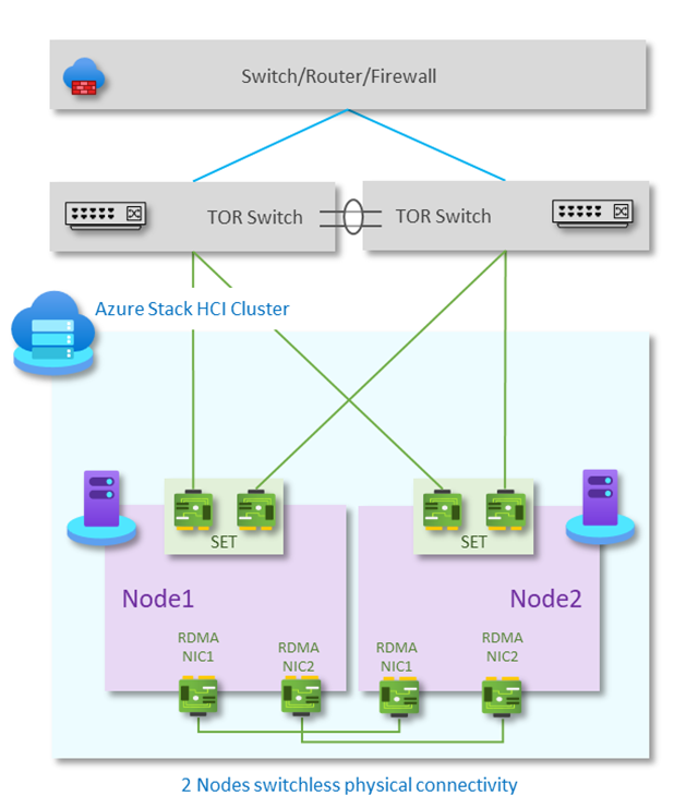 Diagram that shows a switchless storage network configuration.