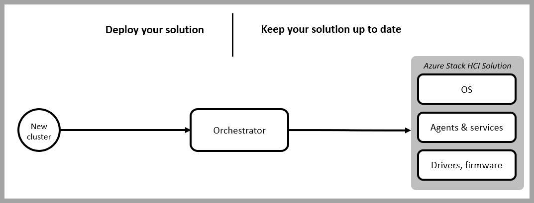 Screenshot of ways to deploy and update your solution.
