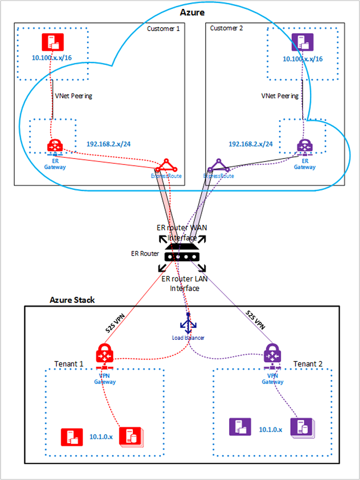 Diagram that shows ExpressRoute network architecture.