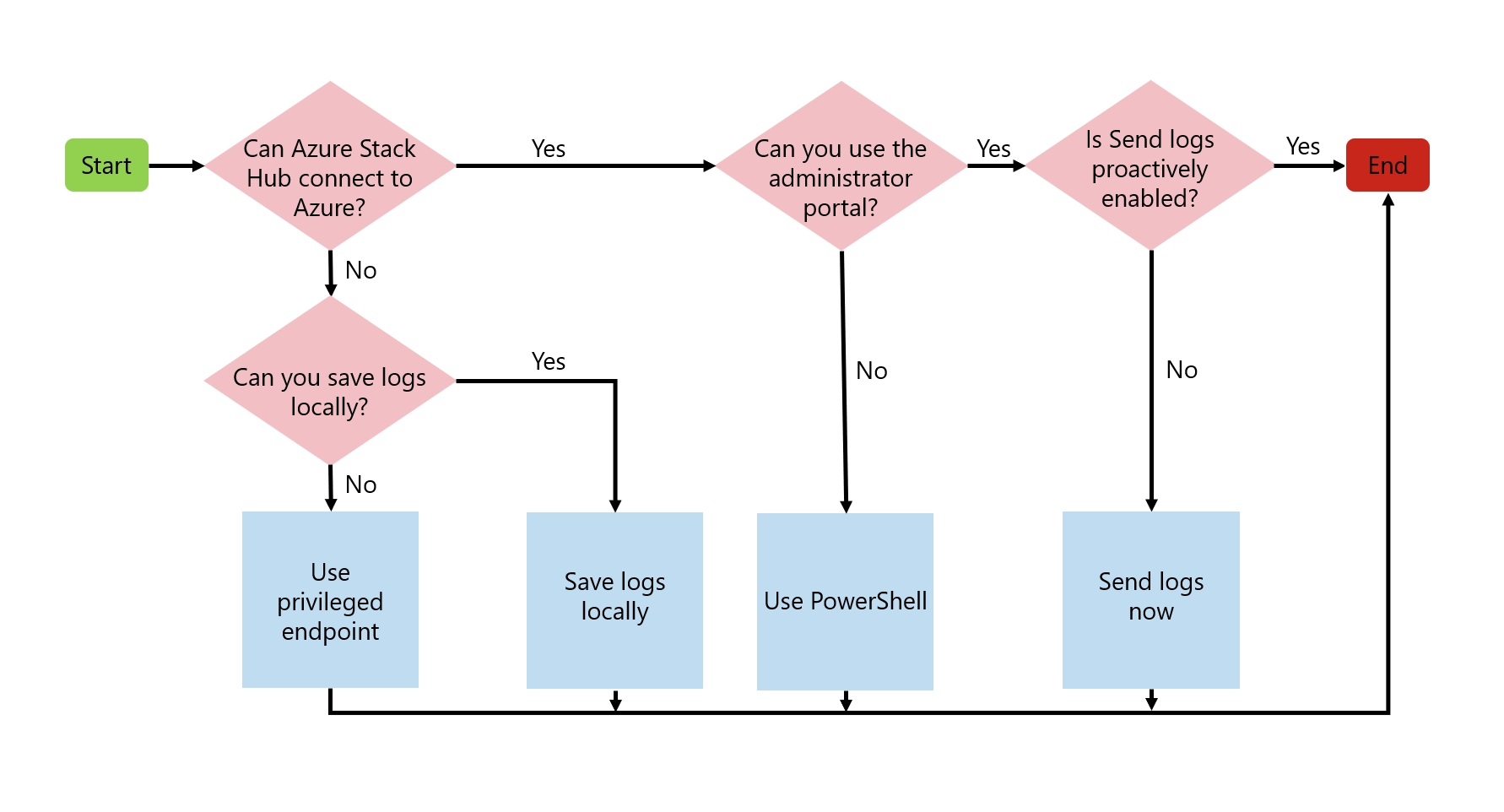 Flowchart shows how to send logs now to Microsoft