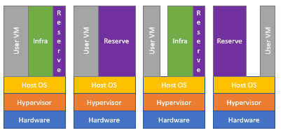 Capacity used in a blade on a four node Azure Stack Hub