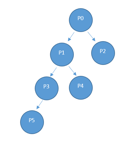 Conceptual model of the provider hierarchy