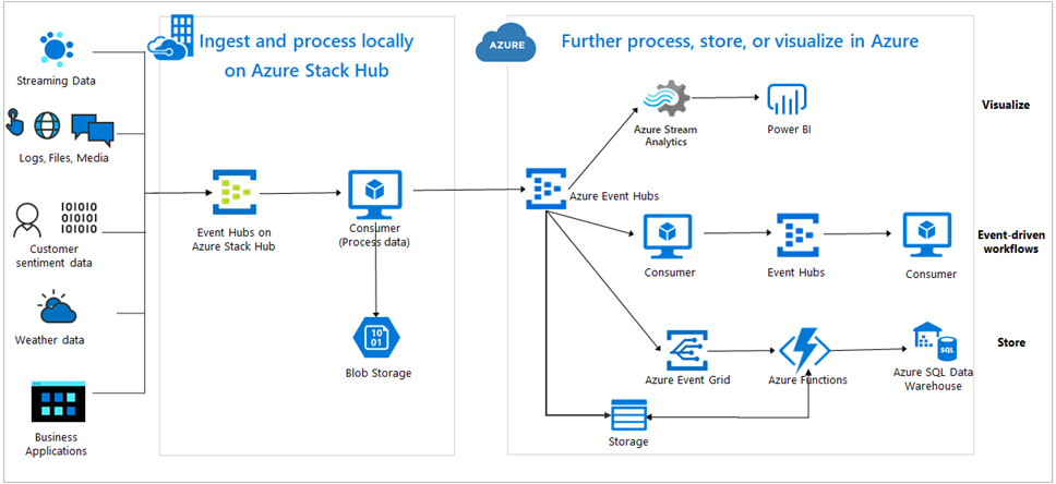Overview of Event Hubs on Azure Stack Hub - Azure Stack Hub | Microsoft  Learn