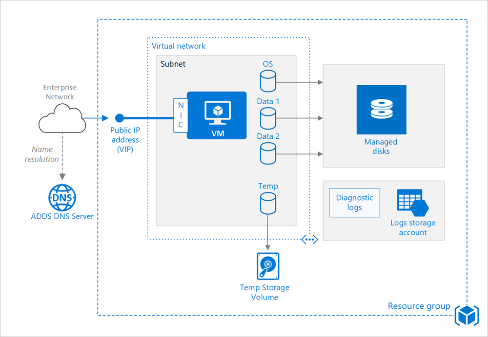 Diagram shows the architecture for Linux VM on Azure Stack Hub.