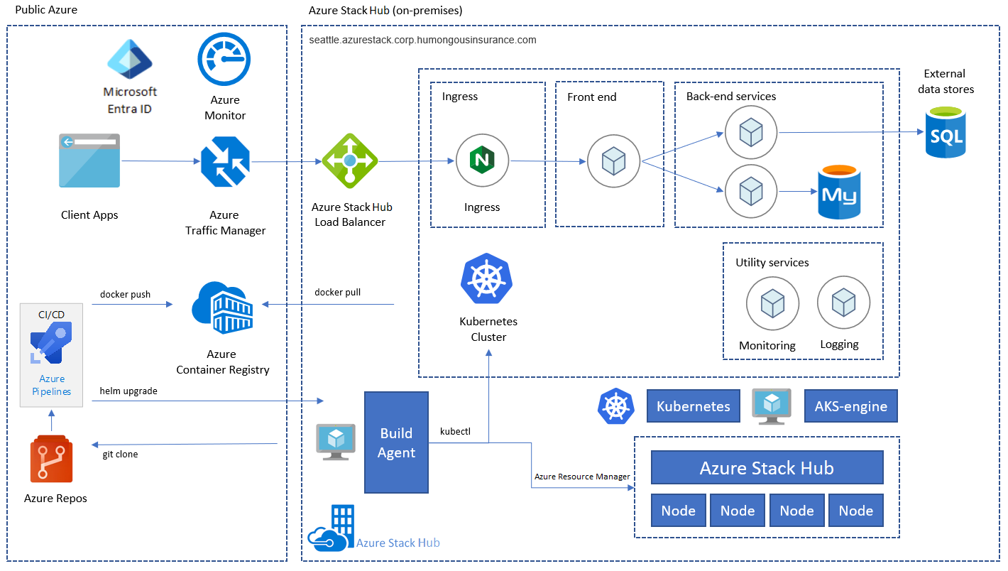 On-prem architecture overview
