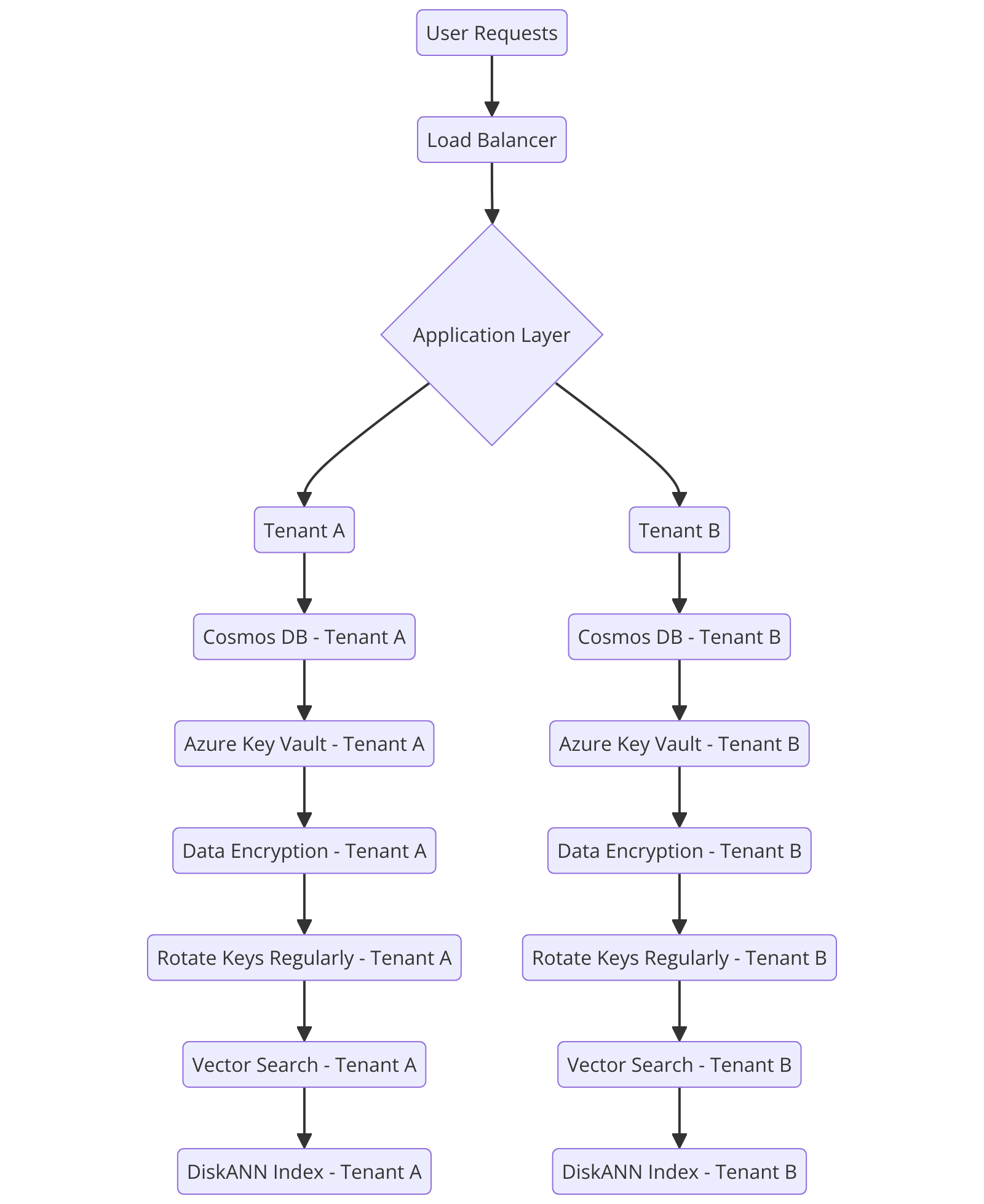 Diagram showing an example AI account-per-tenant.