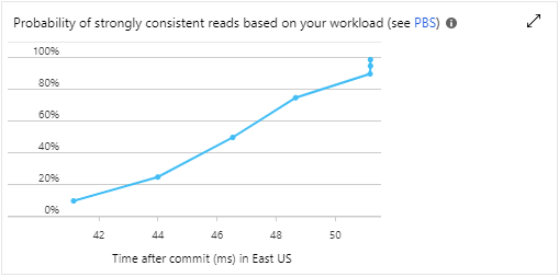 Screenshot of the Probabilistically Bounded Staleness graph in the Azure portal.