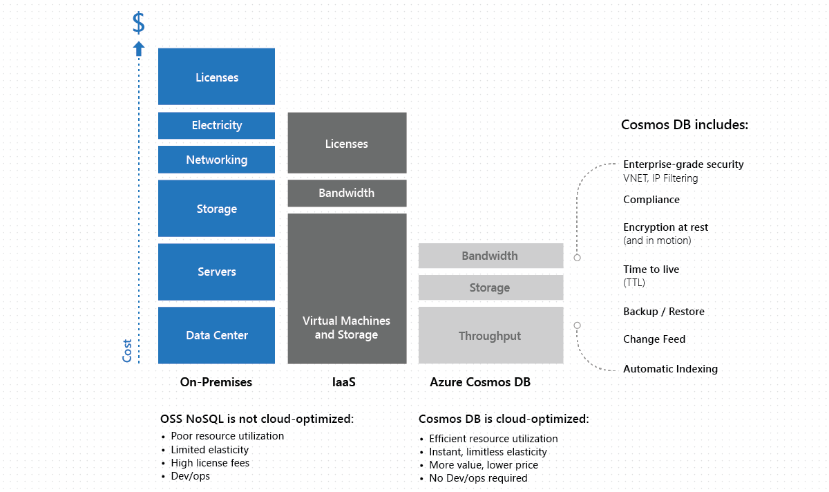 Diagram that shows the total cost of ownership comparison for Azure Cosmos DB versus OSS NoSQL databases.