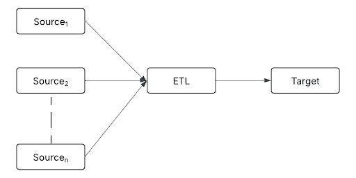 Fan-in architecture, showing multiple source datasets merging into a single output dataset.