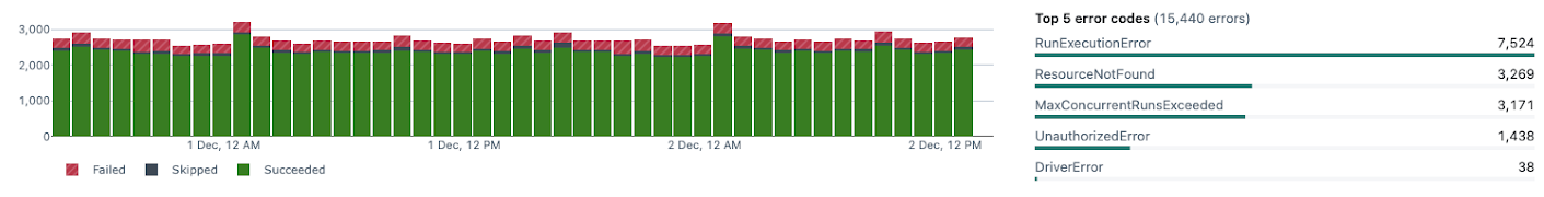 Jobs finished runs count graph.