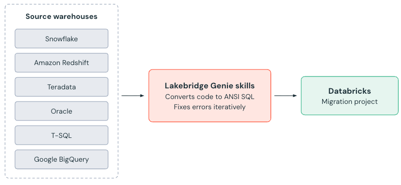 Diagram of the conversion workflow: source files are added to a migration project, Genie Code subagents convert them, and validated ANSI SQL is written to a workspace folder.