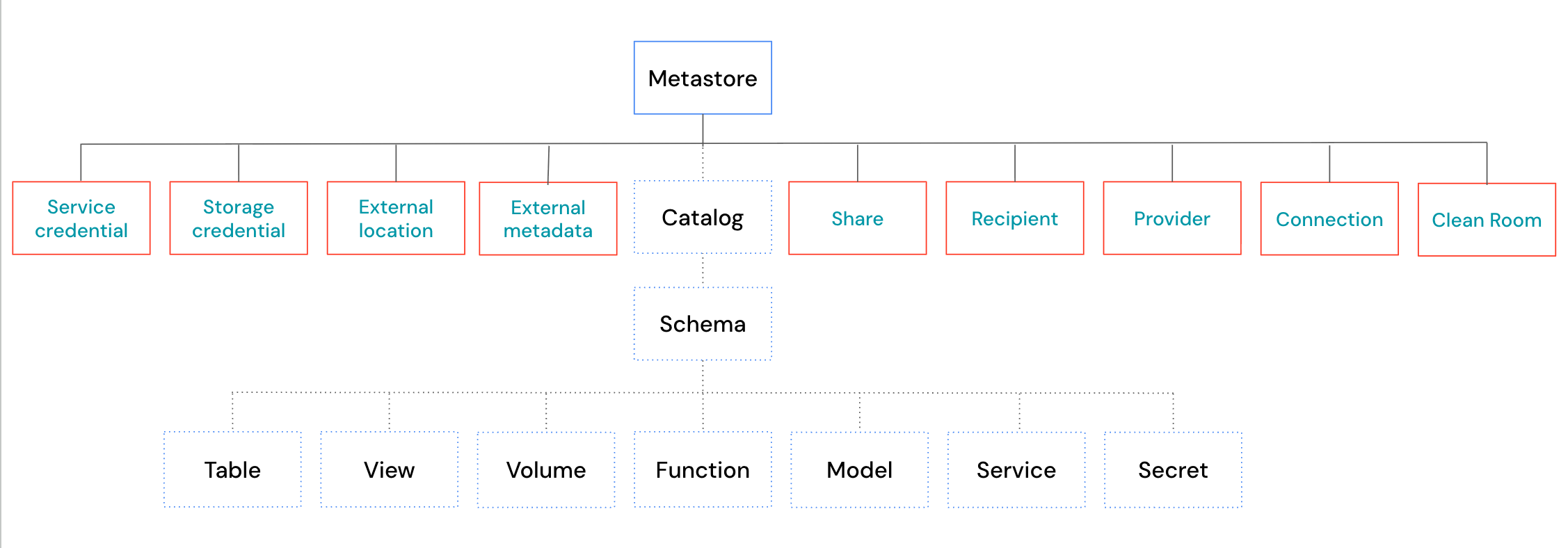 Unity Catalog object hierarchy, focused on non-data objects