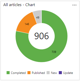 Screenshot that shows an example pie chart.