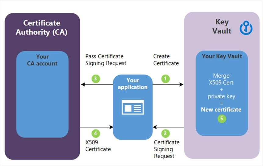 Create certificate using custom or non-integrated CA Provider