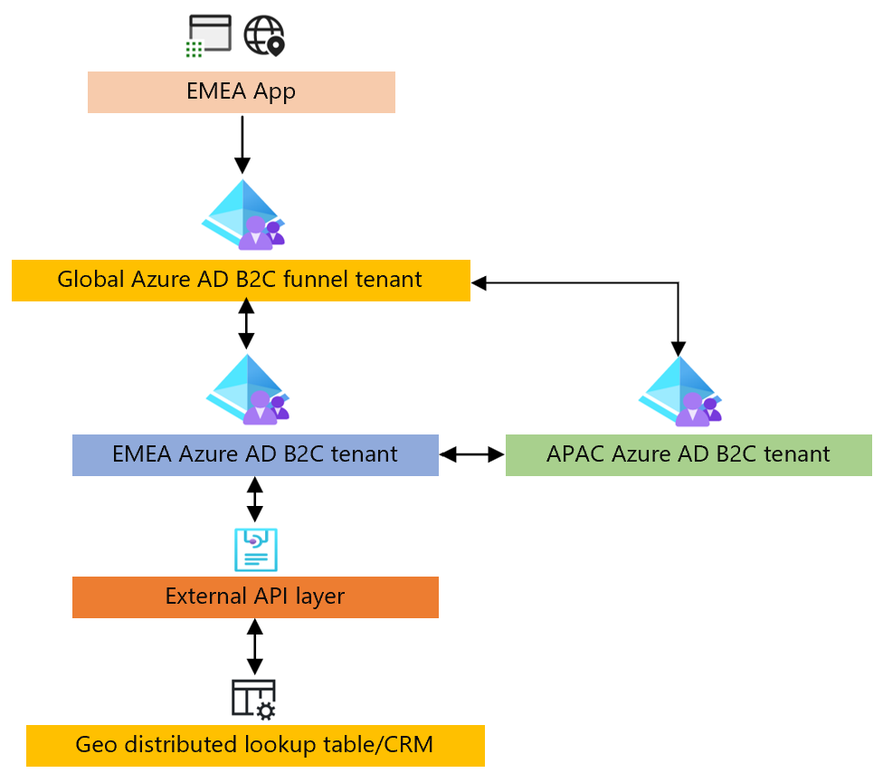 Azure Active Directory B2c Global Identity Framework Proof Of Concept For Funnel Based 9747