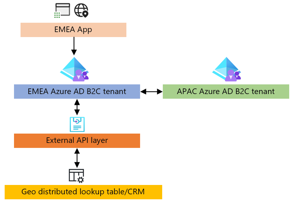 azure-active-directory-b2c-global-identity-framework-proof-of-concept-for-region-based