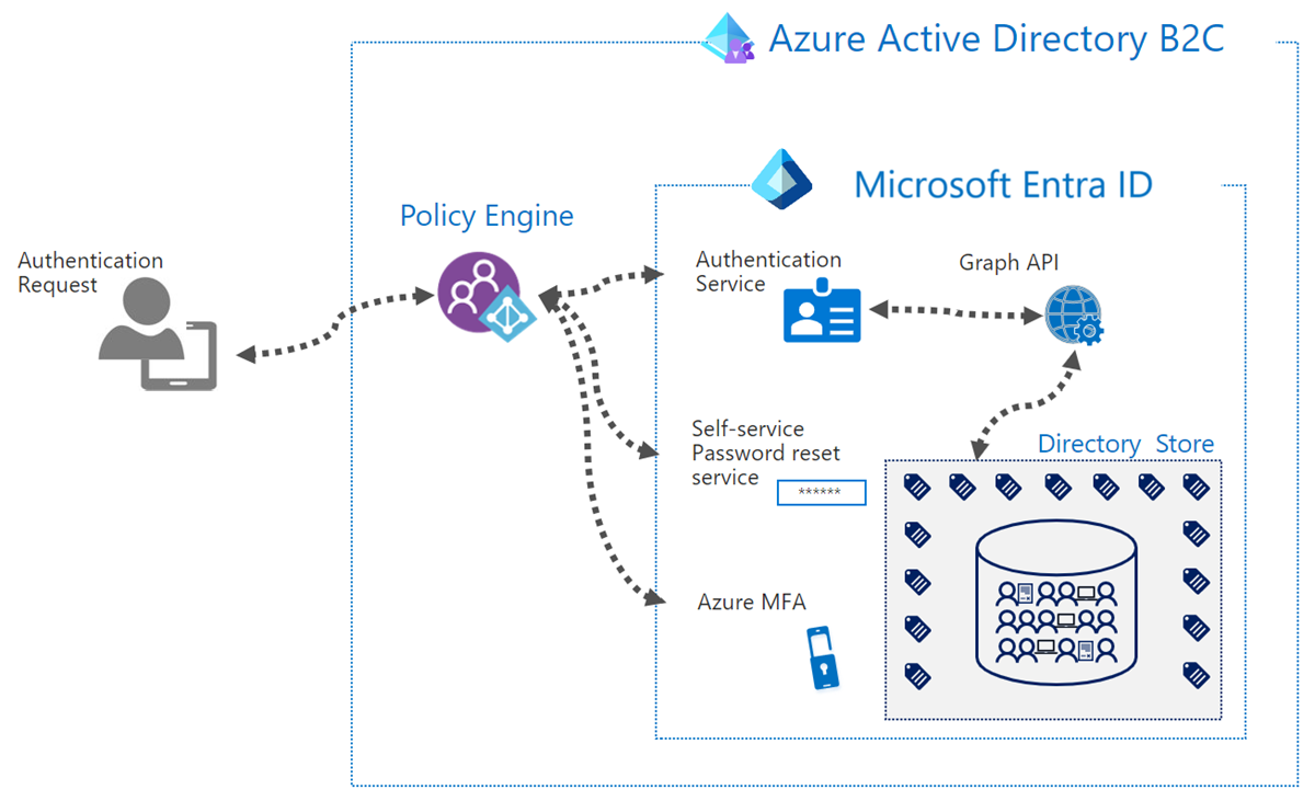 Screenshot shows the Azure AD B2C architecture.