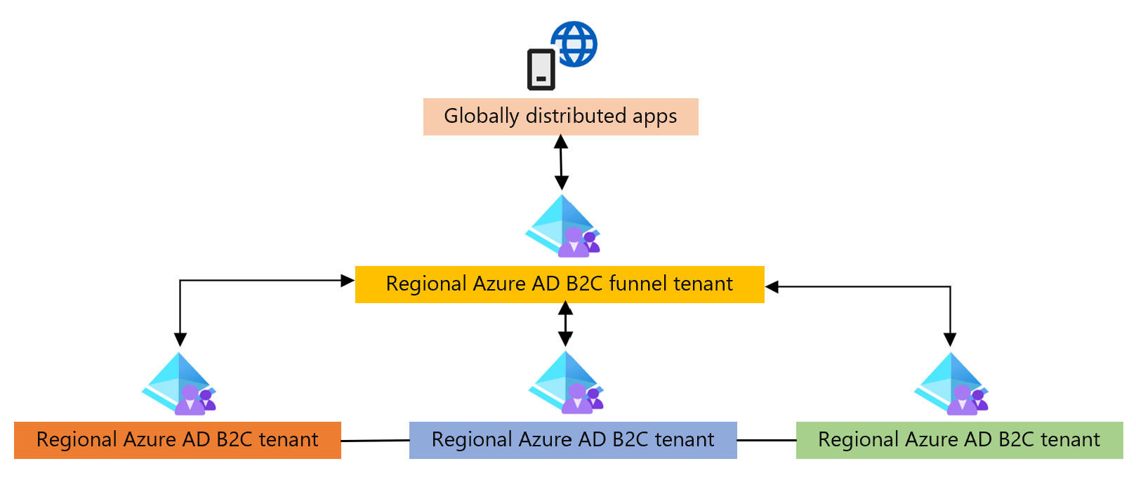 Funnel tenant orchestration