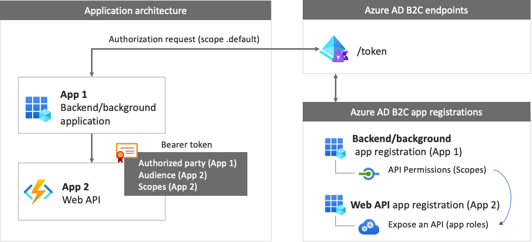 how-to-grant-oauth2-permissions-to-an-azure-ad-application-using