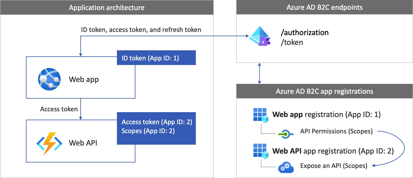 Add Google Oauth2 login in your flask web app