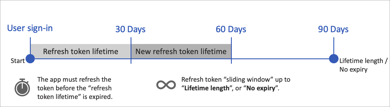 Refresh token lifetime