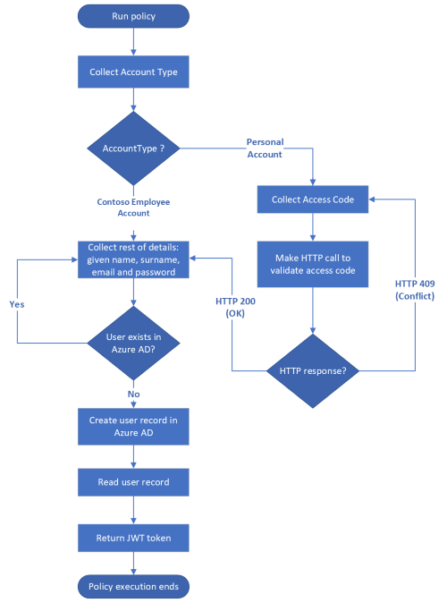 A flowchart of creating a user account in Azure AD.