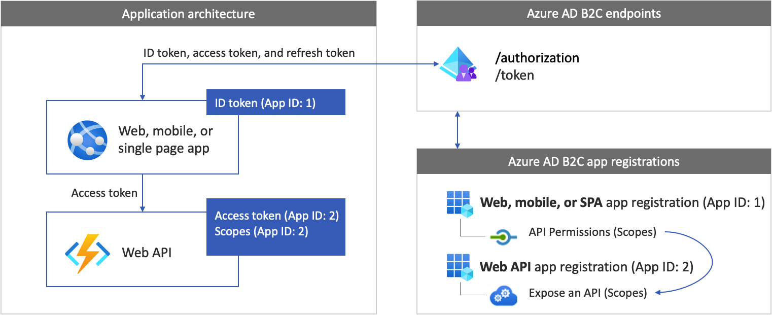 Diagram of the application registrations and the application architecture for an app with web API.