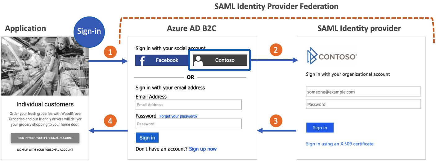 Sign in with SAML identity provider flow