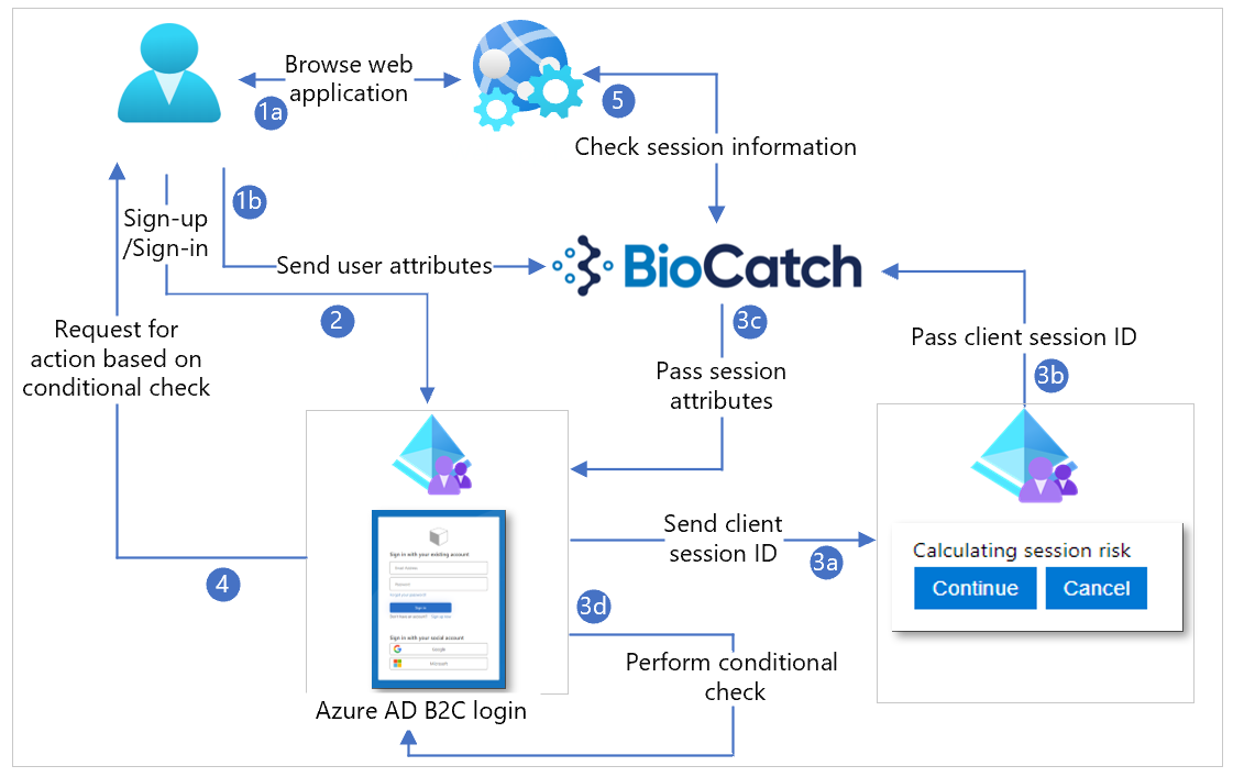 Diagram of the bio catch architecture.