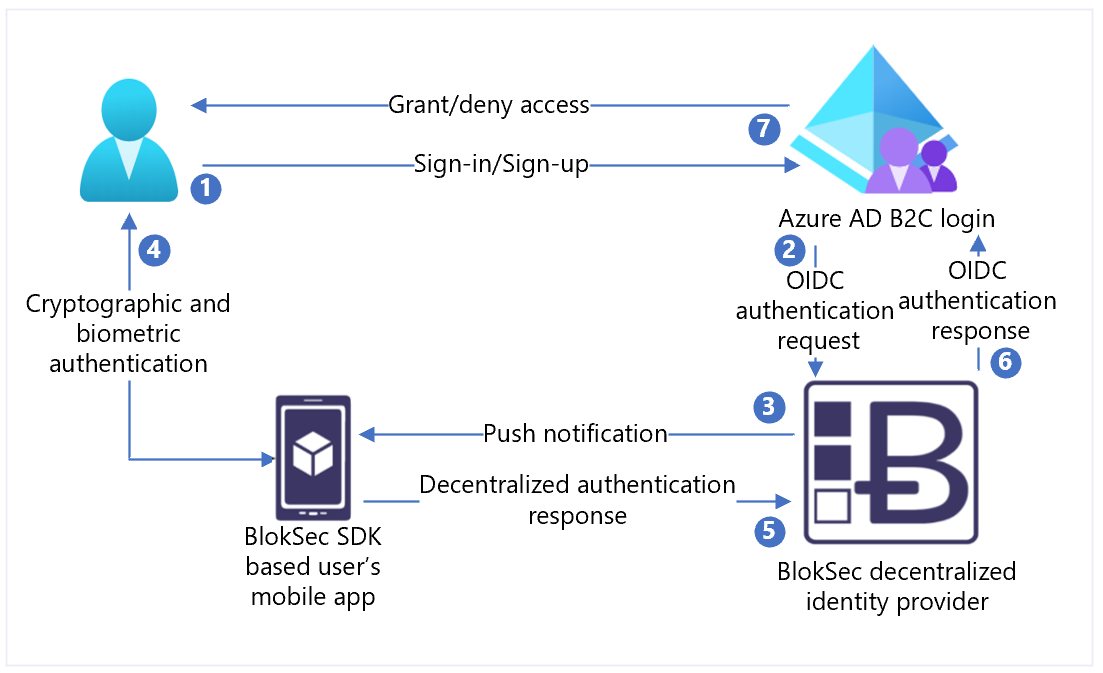 Diagram of the sign-up, sign-in flow in the BlokSec solution implementation.