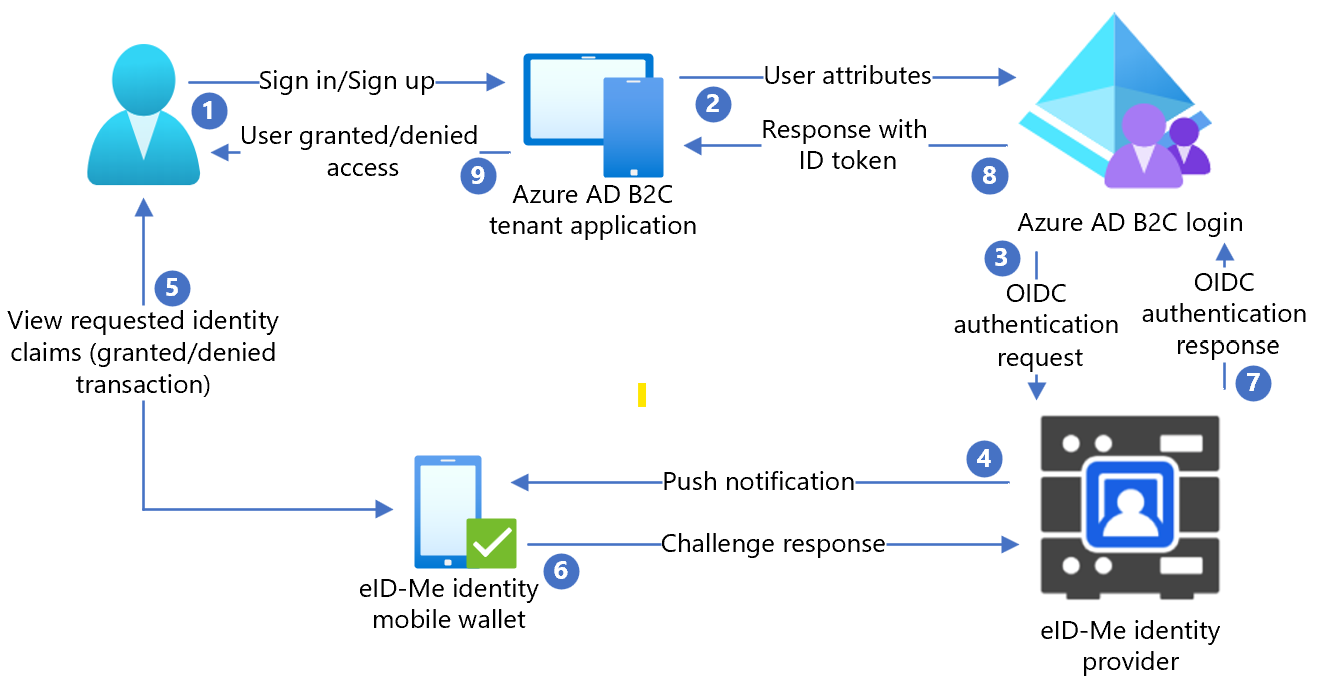 Diagram of Azure AD B2C integration with eID-Me.