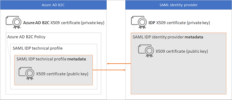 Define a SAML technical profile in a custom policy - Azure AD B2C |  Microsoft Learn