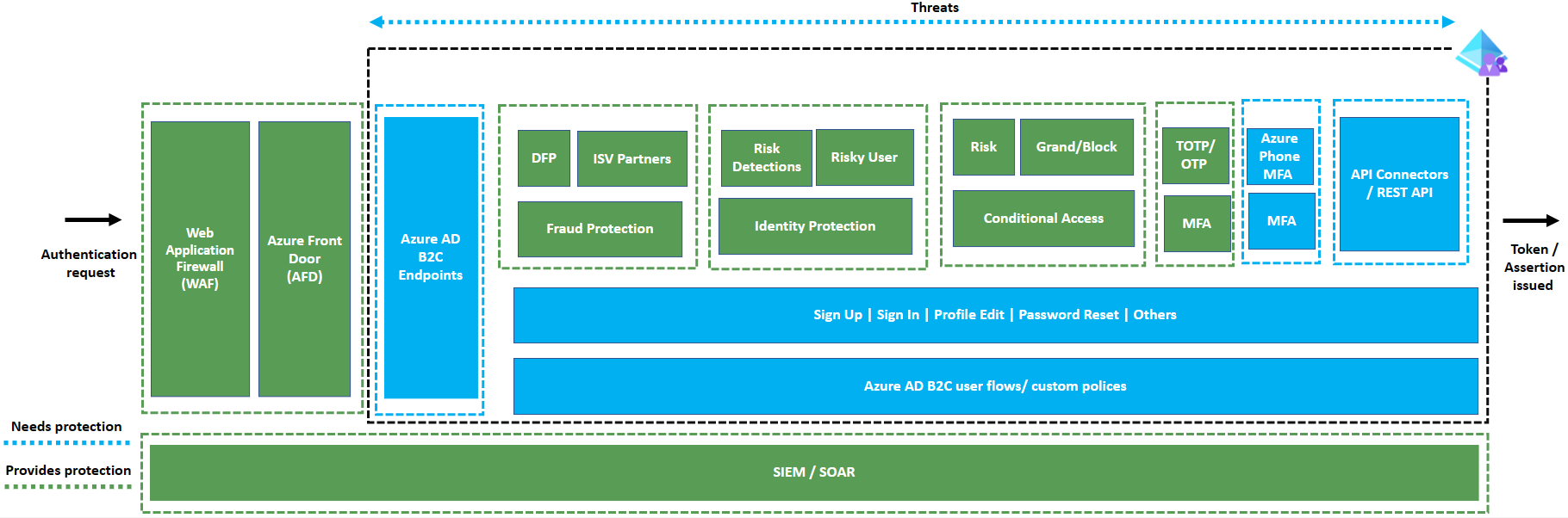 Screenshot shows Azure AD B2C security architecture diagram.