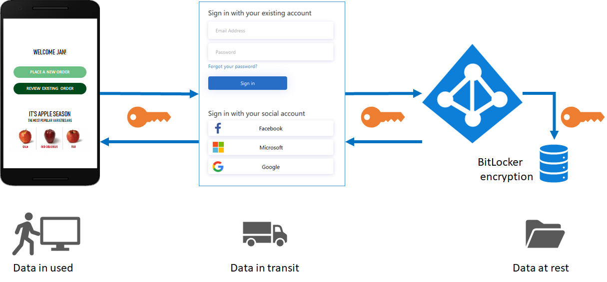 Diagram of secure data in transit and at rest.
