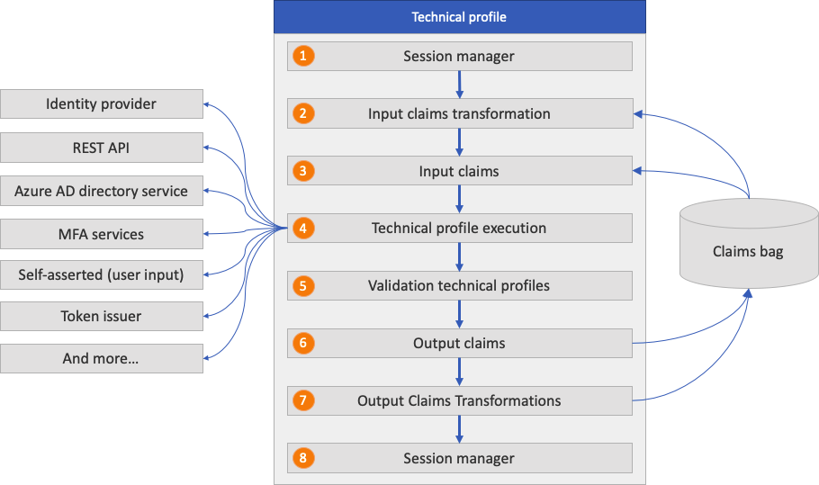 Diagram that illustrates the technical profile flow.