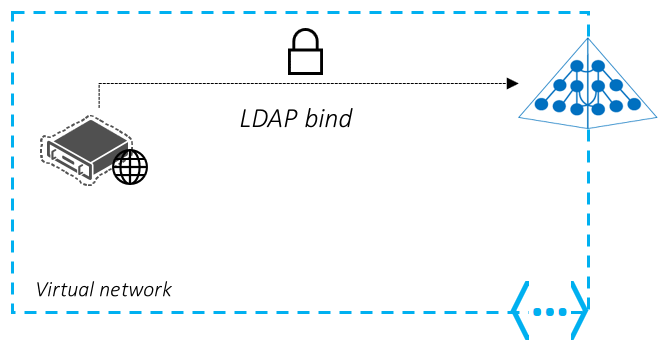 common-deployment-scenarios-for-azure-ad-domain-services-microsoft-learn