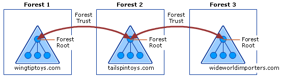Diagram of forest trusts relationships within a single organization