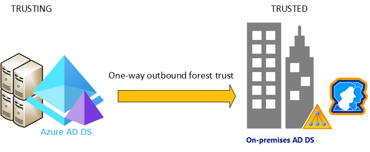 Diagram of forest trust from Domain Services to on-premises AD DS