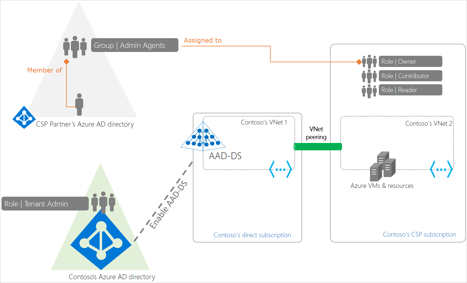 Peered deployment model