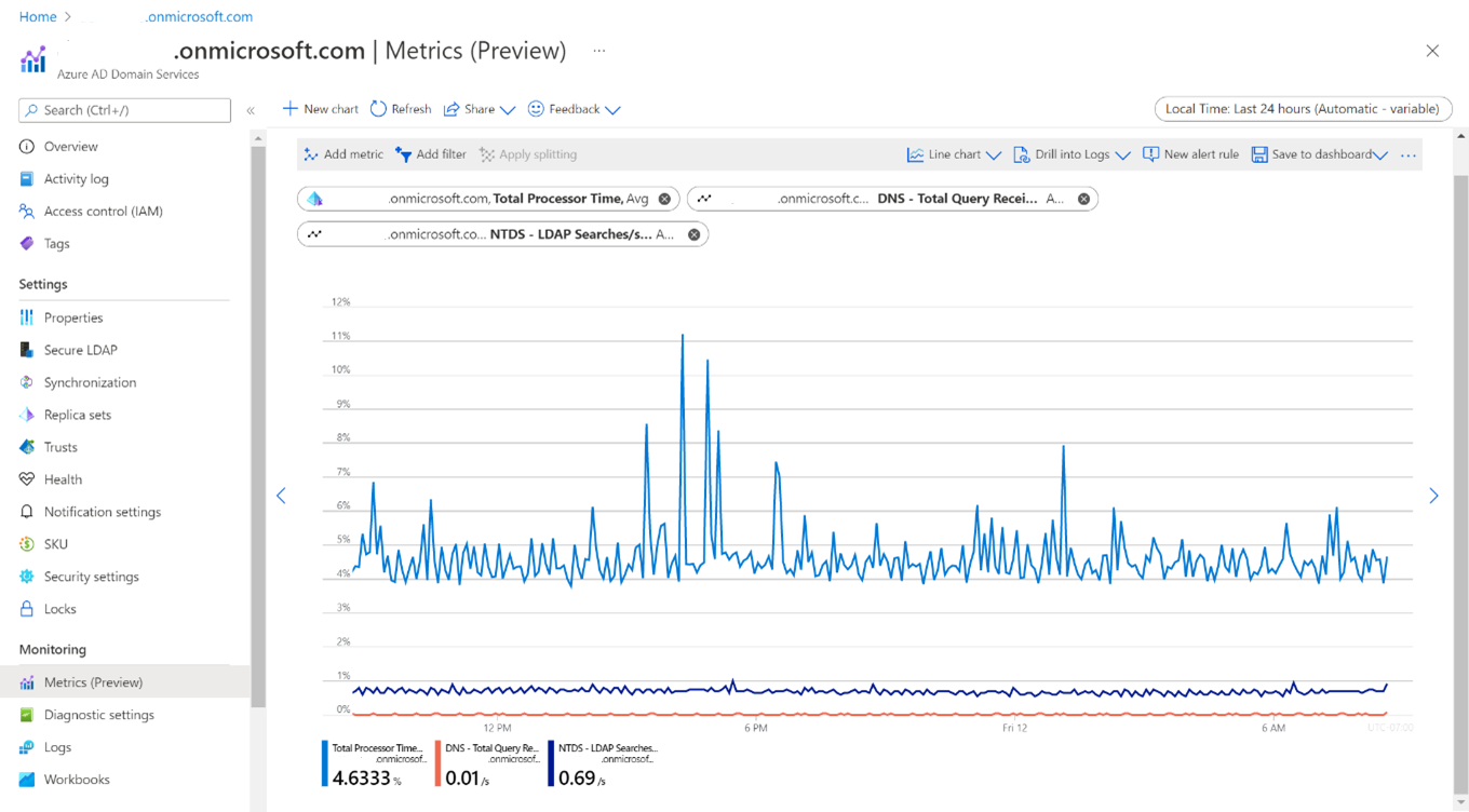 Screenshot of combined metrics for an Azure AD DS instance.