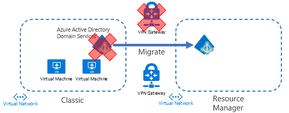 Migrate only Azure AD DS to the Resource Manager deployment model