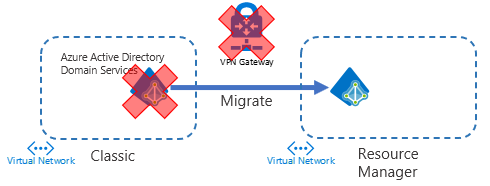 Migrate Azure AD DS to an existing Resource Manager virtual network